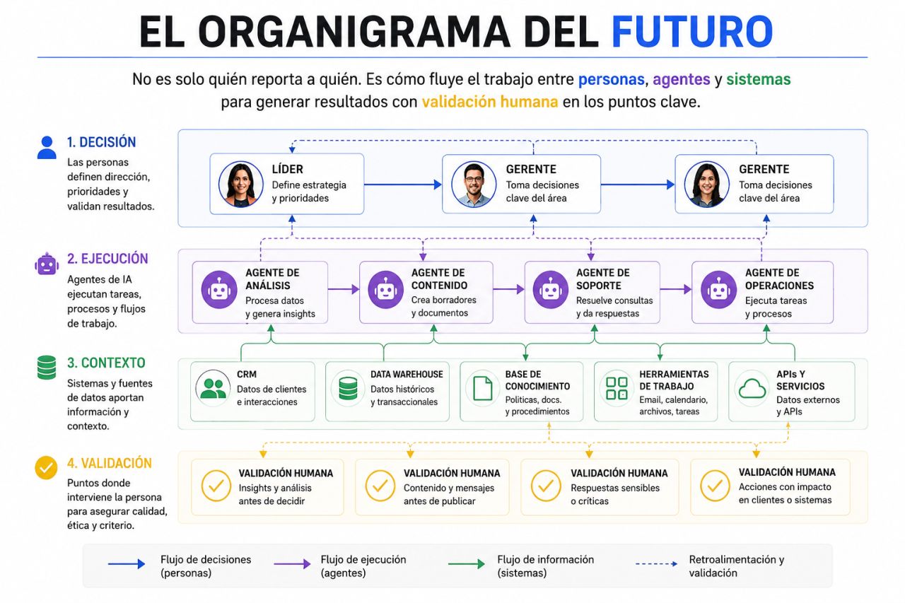 El organigrama del futuro