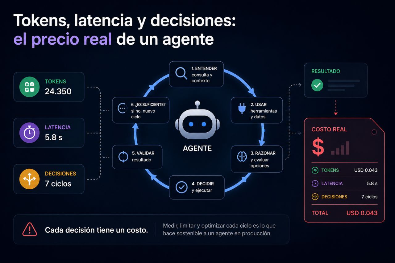 Tokens, latencia y decisiones: el precio real de un agente de IA
